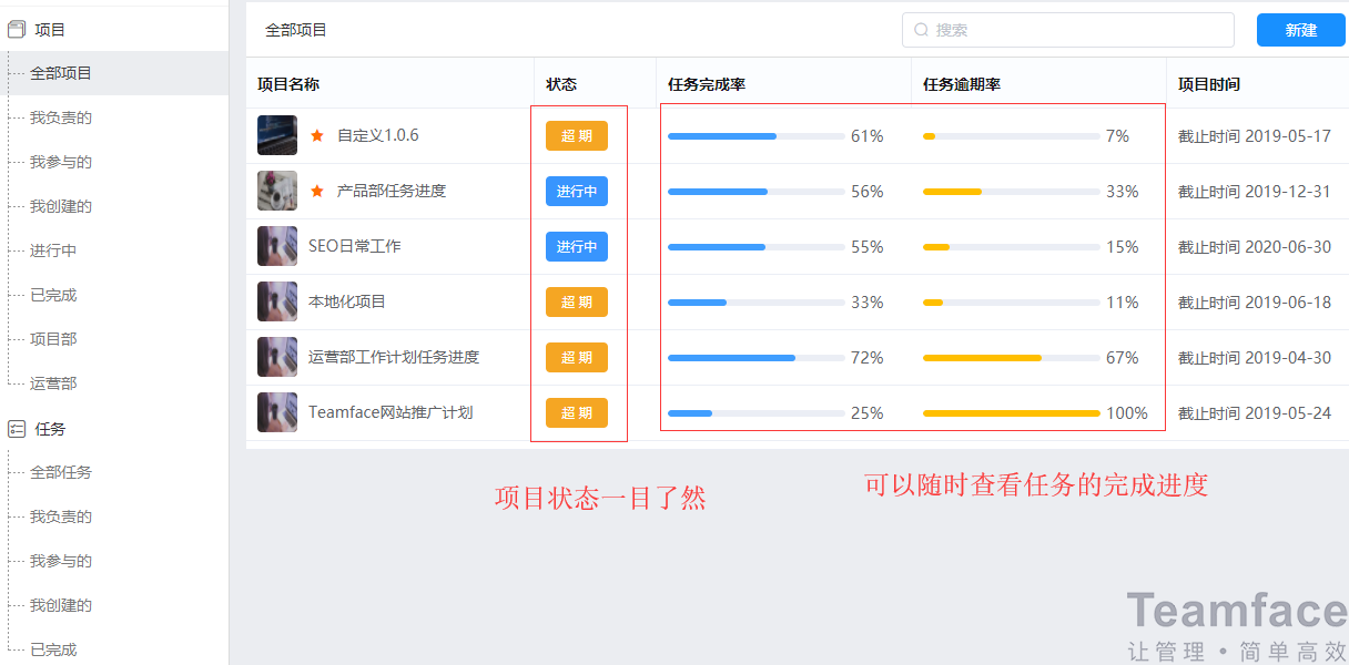 項目管理怎樣才能做到流程標準化？