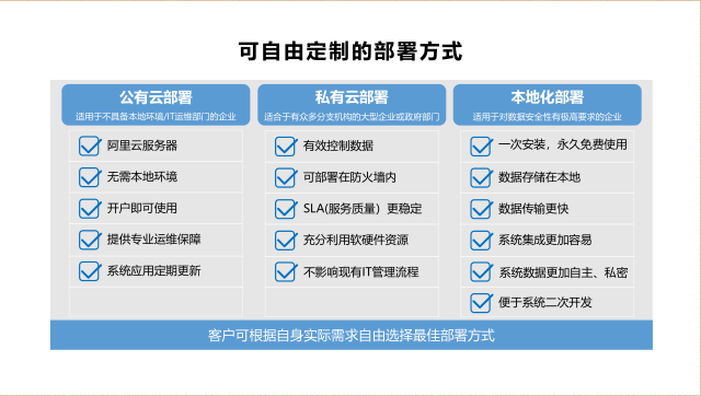 定制CRM系統，企業一般選擇哪種部署方式?需要哪些功能模塊?