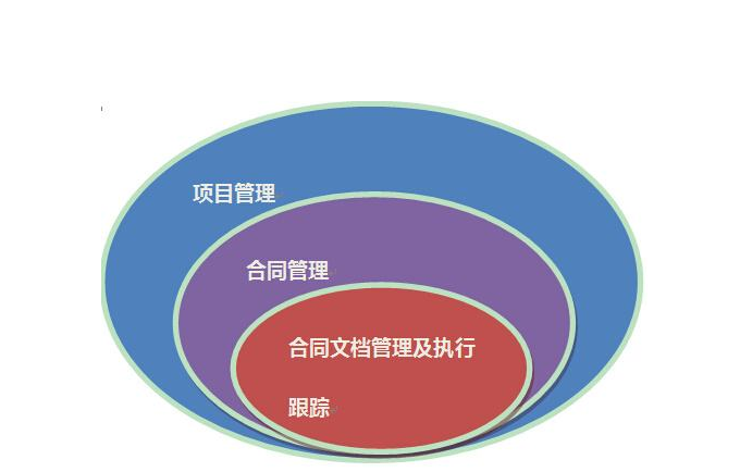 合同管理軟件能在企業中能解決什么問題?