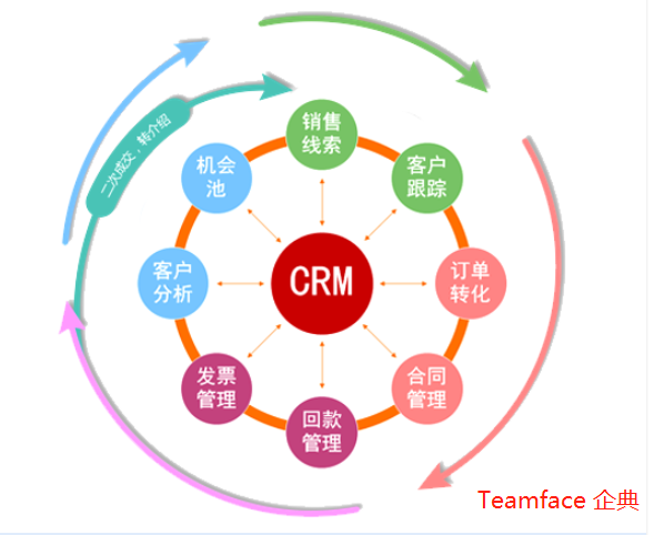 一款在線CRM，讓企業(yè)管理井然有序