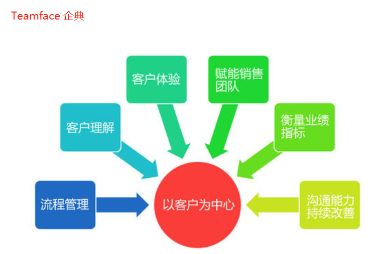 “以客戶為中心的”CRM管理系統(tǒng)