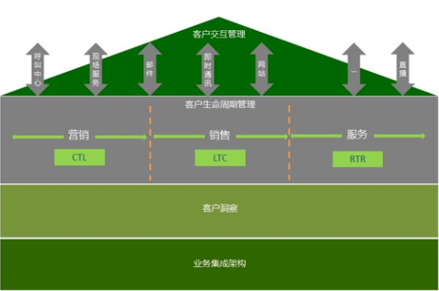 大型企業的CRM客戶管理系統怎么選?