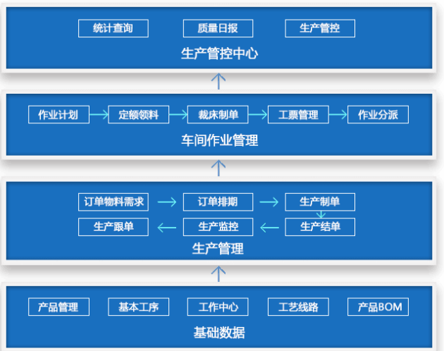 生產制造管理系統