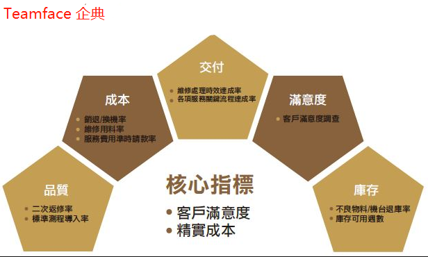 國內企業可利用CRM制定商業戰略,提高收益性和顧客滿意度