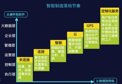 制造業企業信息化轉型方案