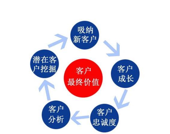 CRM系統是如何改善企業的業務？提高收益？