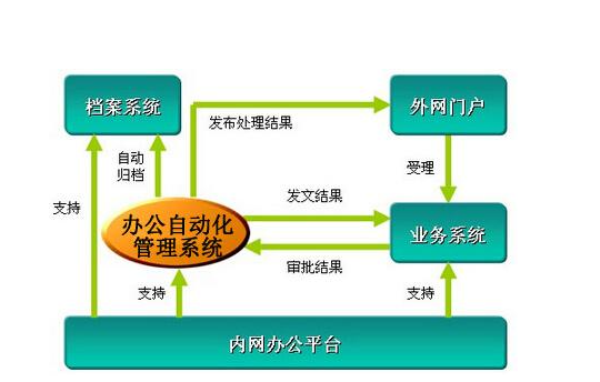 辦公自動化系統