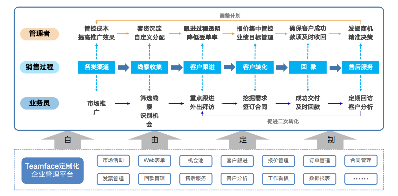 家具建材企業CRM管理系統解決方案