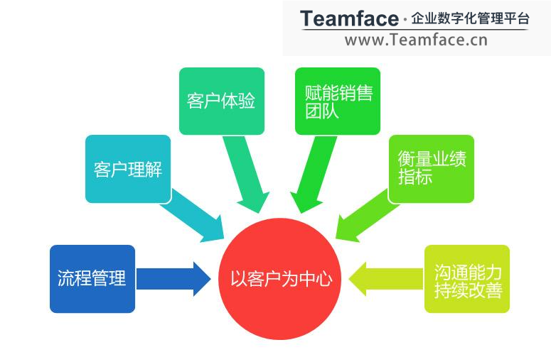 crm客戶管理系統解決企業什么問題