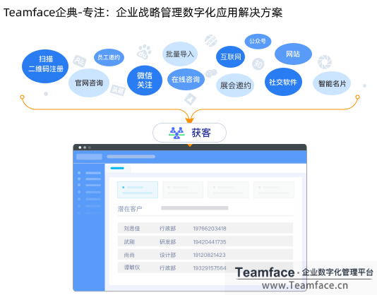 企業利用CRM系統，如何提高銷售額和效率?