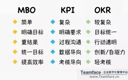 OKR，KPI和MBO之間有什么區(qū)別?