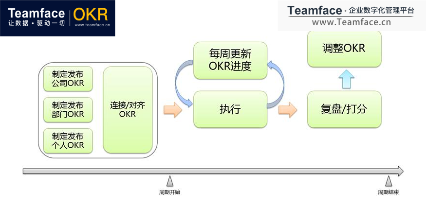 企業(yè)從導(dǎo)入OKR到實(shí)施、復(fù)盤