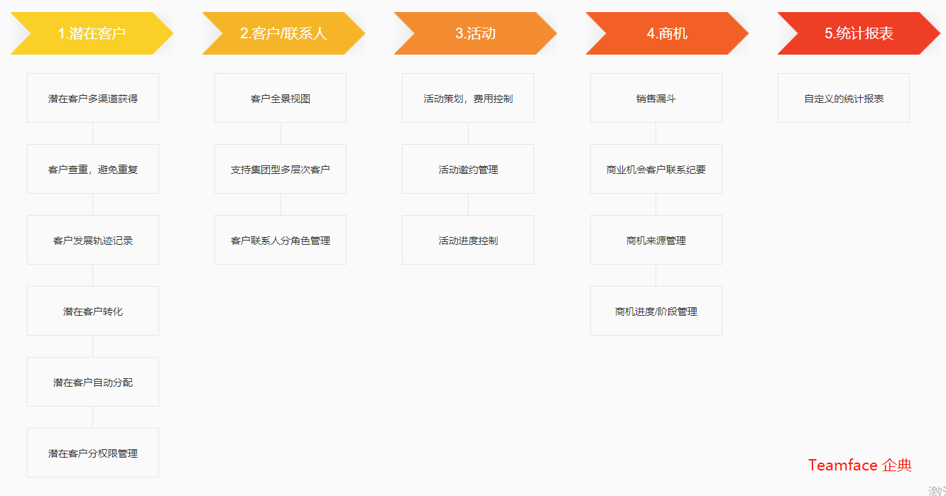 通過自定義的 CRM系統(tǒng)，可讓企業(yè)加強營銷和銷售工作