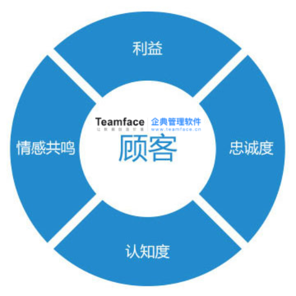 用crm系統掌握關鍵客戶，提升企業價值