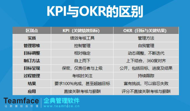 okr和kpi可以同時使用嗎