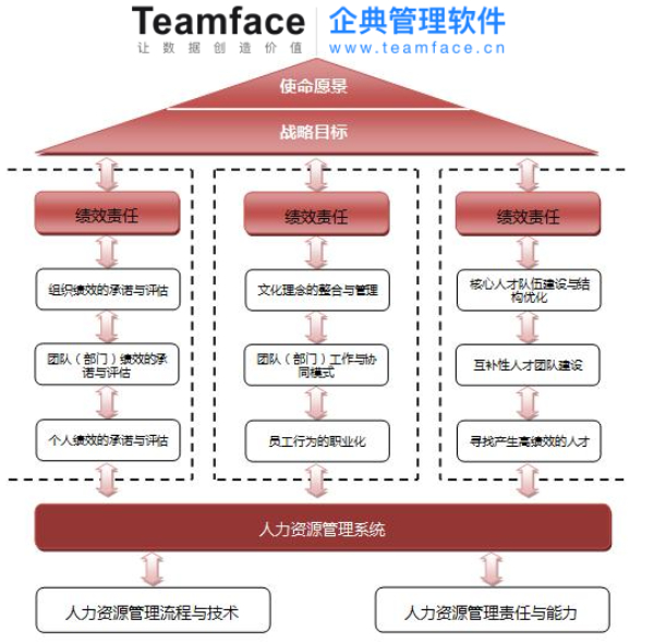 組織策略與績效考核方案結合使用，才能讓員工和企業站在同一軸線上，共同前行。