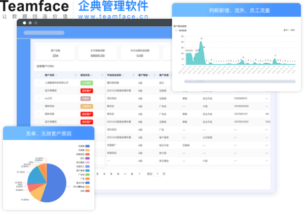 企業(yè)數(shù)字化時(shí)代，CRM如何創(chuàng)造價(jià)值，持續(xù)為企業(yè)提升效益？