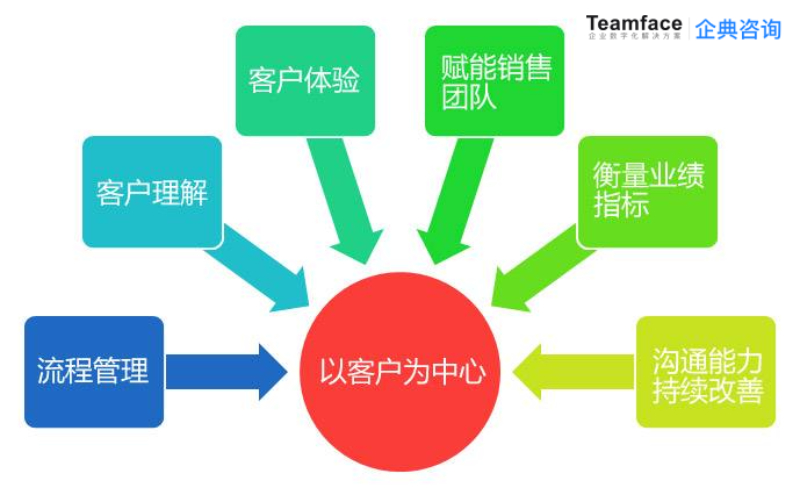 企業為什么需要銷售管理系統?