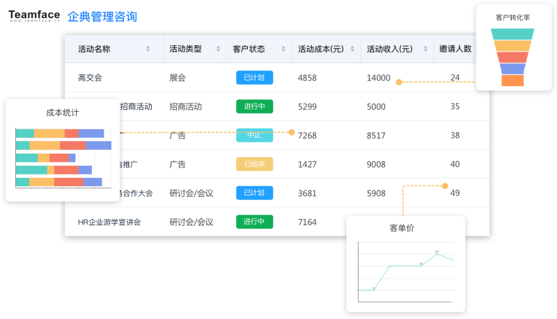 銷售活動預測