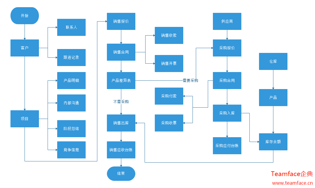 銷售管理系統功能