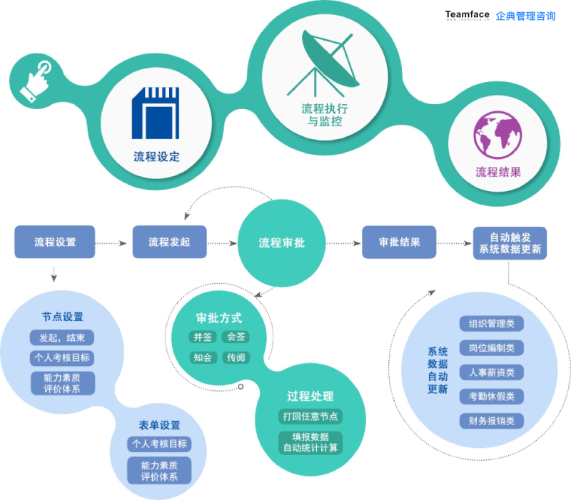 企業流程自動化