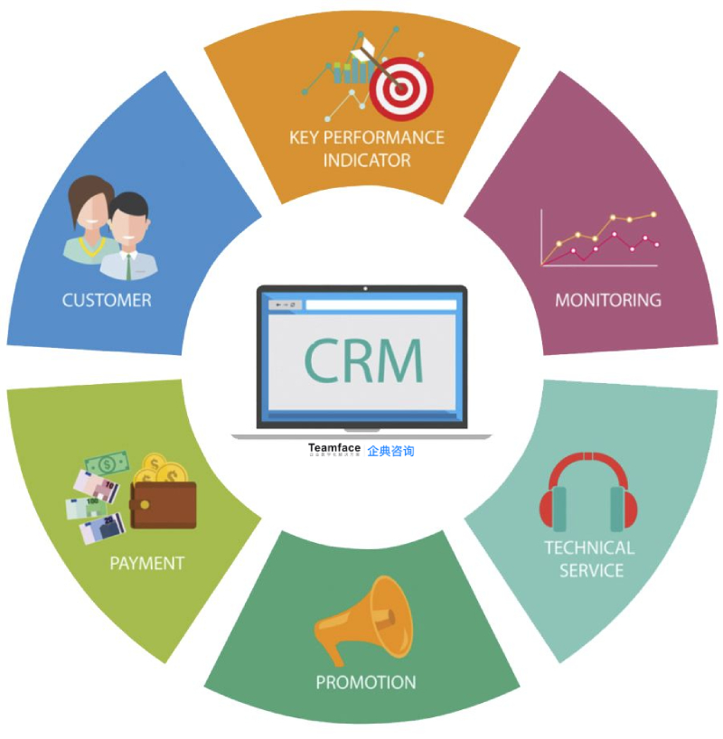 什么是CRM？企業(yè)使用crm系統(tǒng)有什么好處？