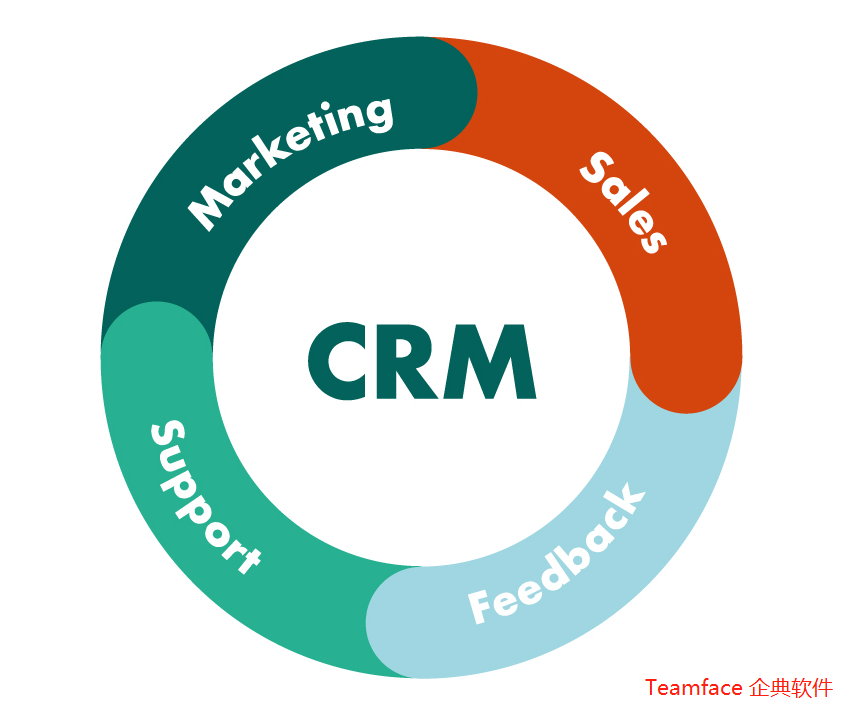 什么是CRM？?為什么它對企業很重要？