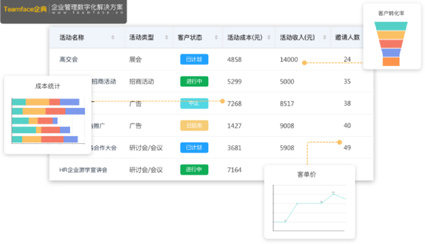 分析推銷(xiāo)成本，吸引更多的客戶