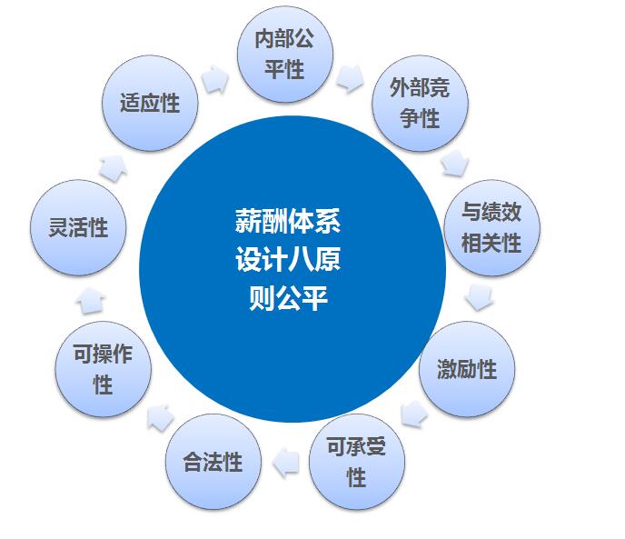 企業(yè)如何設(shè)置合理的薪酬布局?