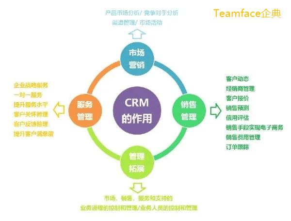 crm系統的功能有哪些？