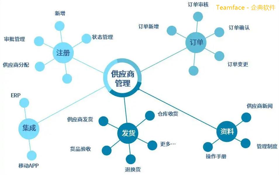 一文解析采購(gòu)供應(yīng)商管理軟件與銷售管理的介紹！