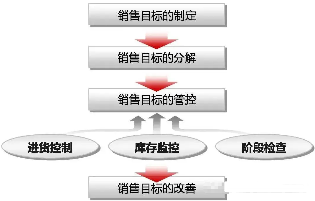 一文解析采購供應商管理軟件與銷售管理的介紹！