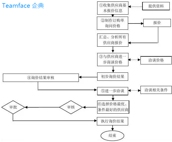 詢價管理軟件與報價管理系統有什么區別?