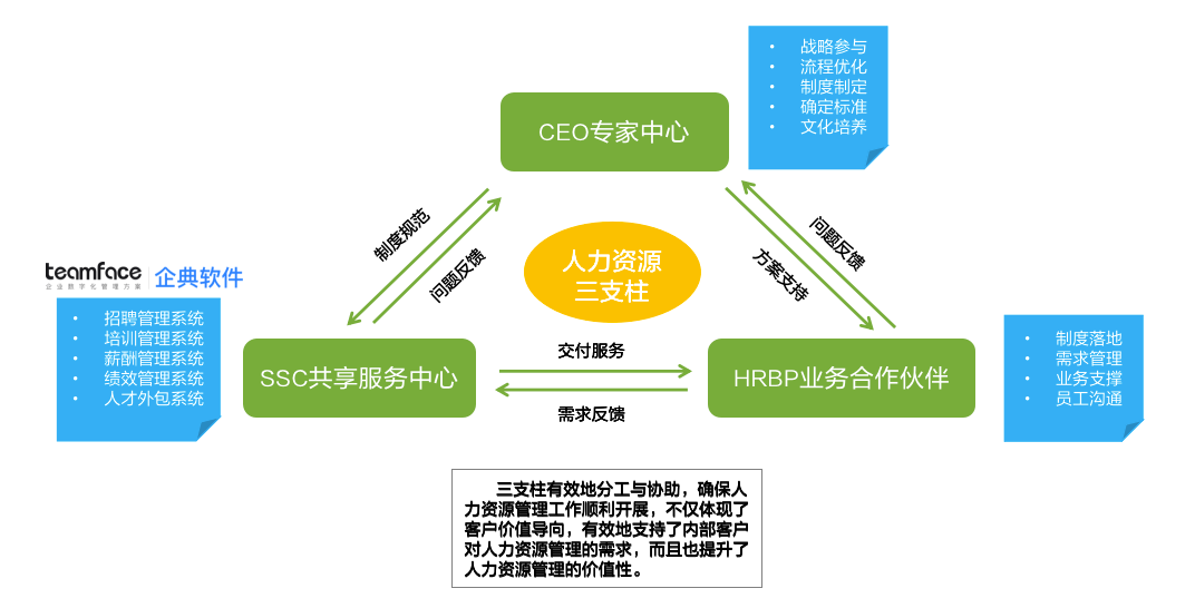 什么是人力資源HR三支柱？